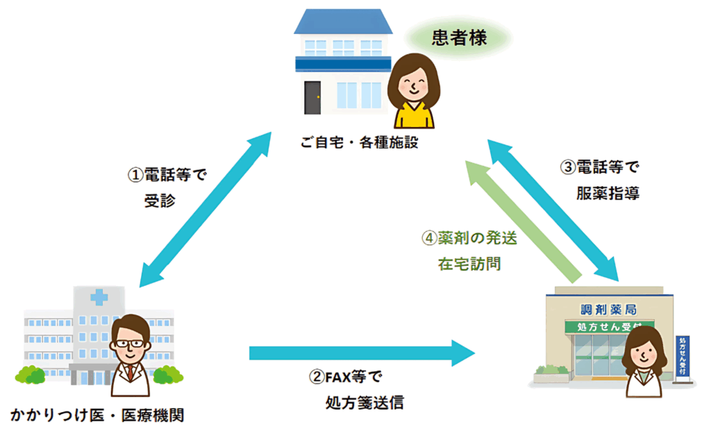 オンライン服薬指導について